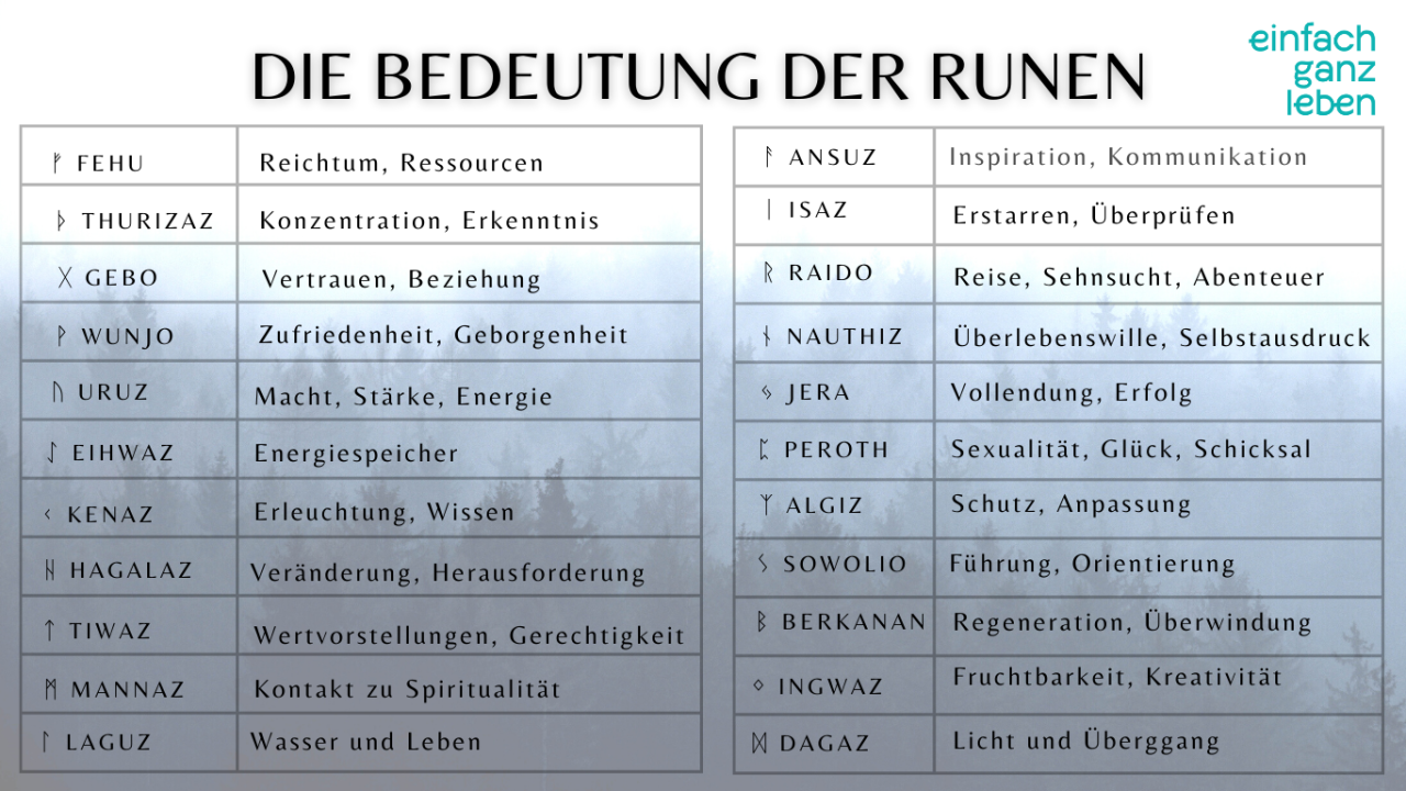 Die Magie der Runen Bedeutung und Symbole