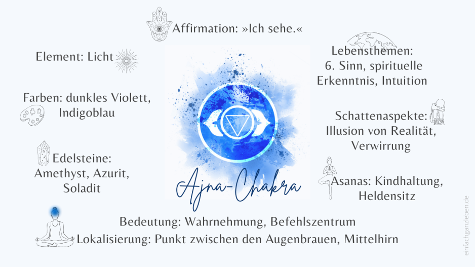 Stirnchakra Übersicht Grafik Affirmation, Lebensthemen, Schattenaspekte, Asanas, Bedeutung, Lokalisierung, Element, Farbe, Edelsteine