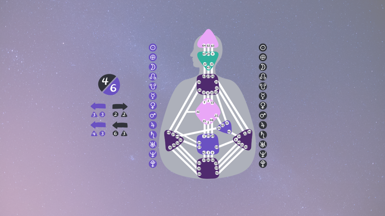 Darstellung einer Human Design Körpergrafik mit ihren Profilen